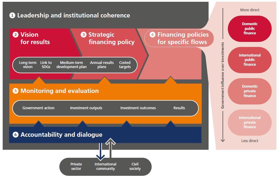 Looking across the financing frameworks that countries have and are developing, a number of core principles emerge.
