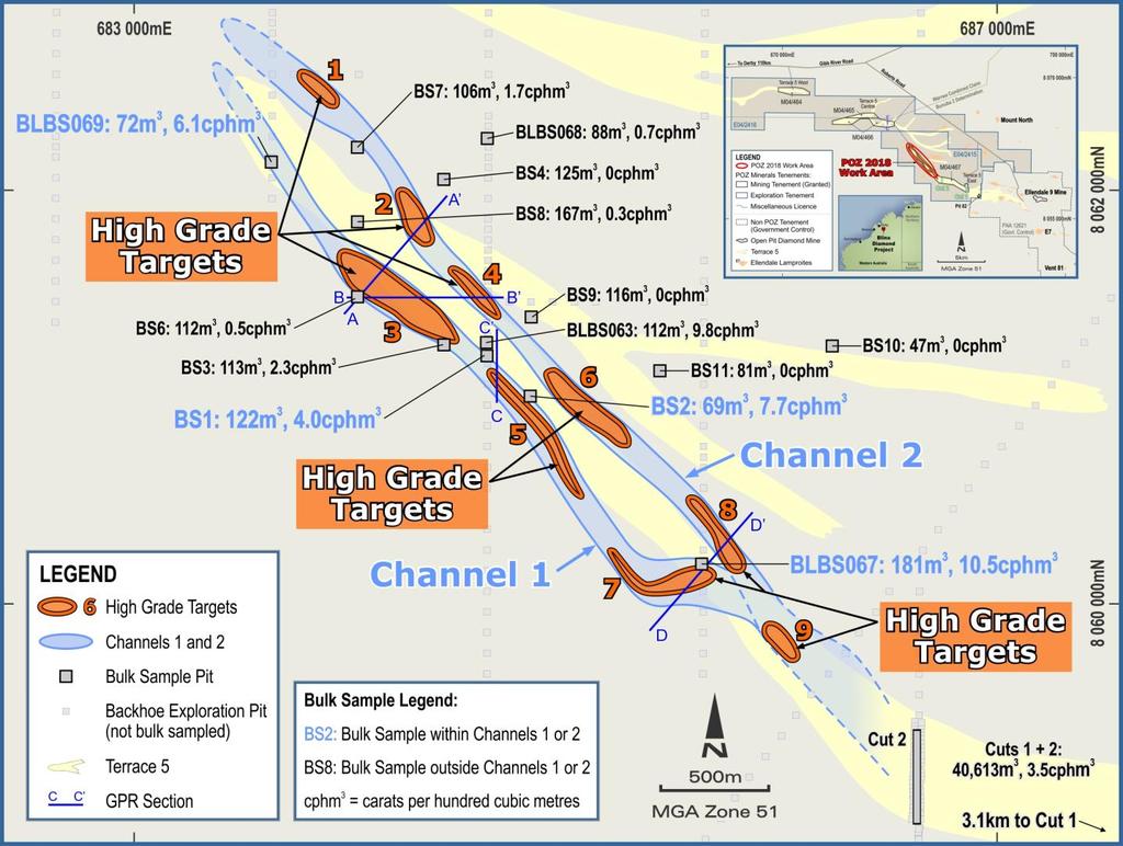 1.6 Nine High Grade Diamond Targets Identified By combining GPR and historic pitting and trenching data, POZ has identified two new discrete channels within Terrace 5.