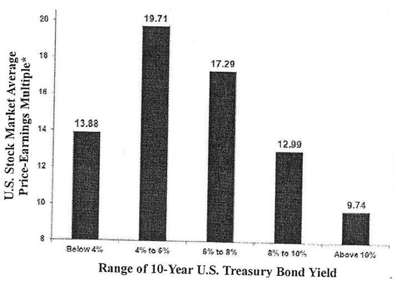 Stock Investors Need Not Fear Bonds For a While?