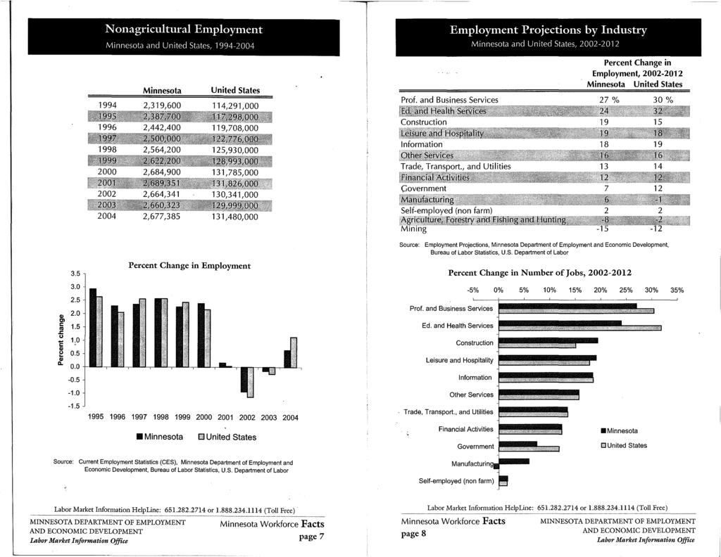 Nonagricultural EIUploYluent Minnesota and United States, 1994-2004 1 1 Employment Projections by Industry Minnesota and United States, 2002-2012 Minnesota United States Prof.
