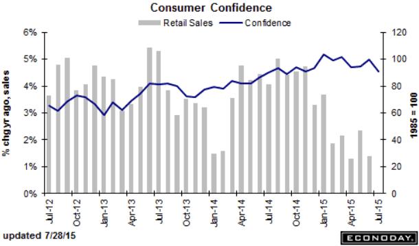 FOCUS ON Consumer Optimism: Does it Predict Spending? Consumer confidence is an often-cited indicator for spending. When a survey reports that confidence is high, strong spending is expected to ensue.