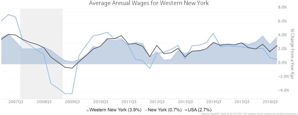 Wage Trends The average worker in the Western New earned annual wages of $45,541 as of 2017Q1. Average annual wages per worker increased 3.9% in the region during the preceding four quarters.