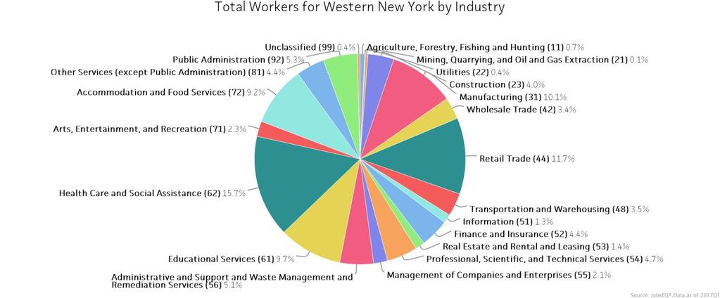 Industry Snapshot The largest sector in the Western New is Health Care and Social Assistance, employing 103,794 workers.