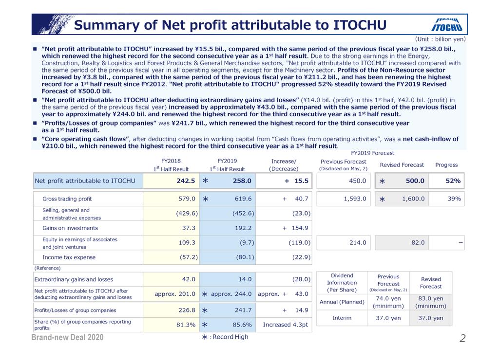 Net profit attributable to ITOCHU: 258 billion, which is the historical high.