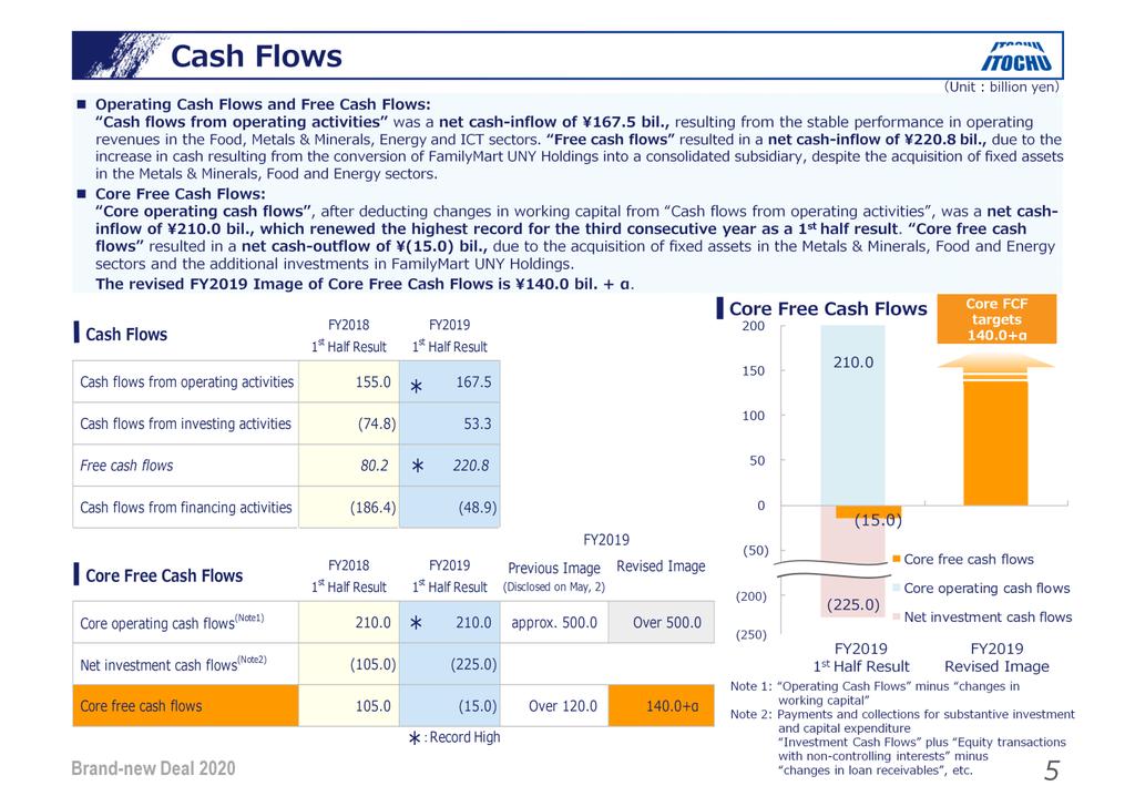 Operating cash flows: 167.5 billion. Performed well, along with the net profit. Core operating cash flows: 210 billion. Both of above renewed the record high.