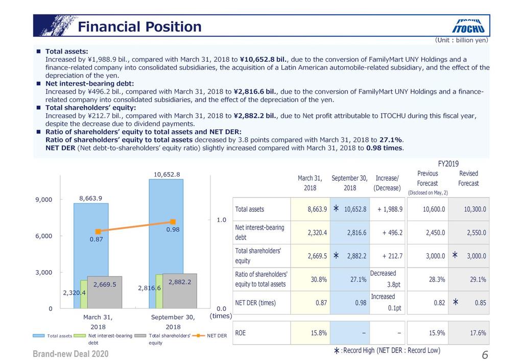 Due to the conversion of FamilyMart UNY Holdings into consolidated subsidiary, the size of consolidated balance sheet was expanded. Total assets: Exceeded 10 trillion for the first time.