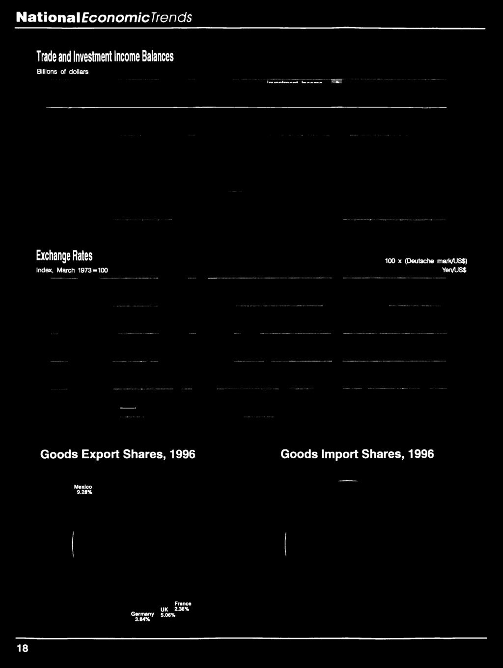 Goods Export Shares, 1996 Goods Import