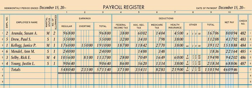 4 PAYROLL REGISTER page 369 Similar to a special journal, the column totals of a payroll register provide the debit and credit amounts needed to