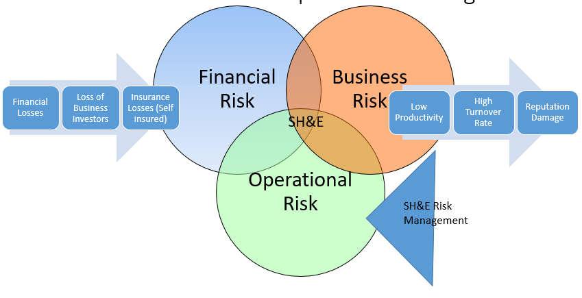 OSH and Risk Management integration 10 Strategic Risk Compliance Risk