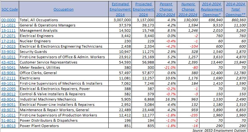 Occupations in Demand Energy Industry has many high-paying occupations!