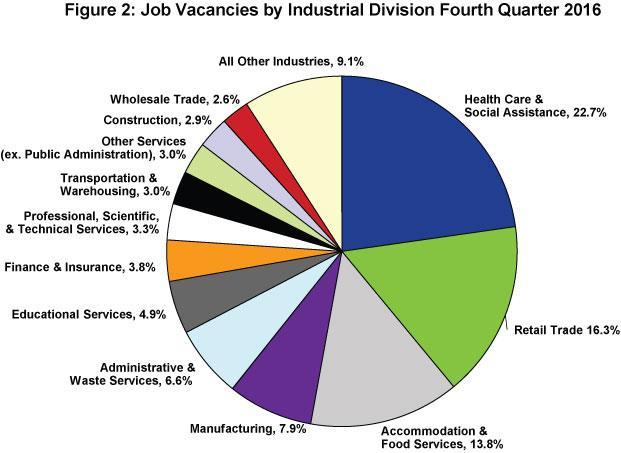 Job Vacancies How many jobseekers are there for every job vacancy? 1.1 jobseekers for every 1 job vacancy (Qtr.