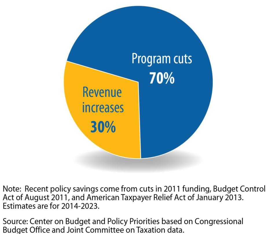 Federal deficit reduction has reduced dollars for domestic programs 70%