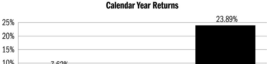 Year-to-date return as of the most recent quarter ended June 30, 2018 was 0.14%. Quarterly Returns During This Time Period Highest return for a quarter 7.57% Lowest return for a quarter -6.