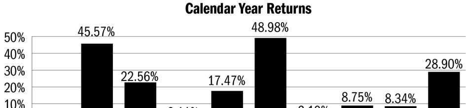 Year-to-date return as of the most recent quarter ended June 30, 2018 was 17.49%. Quarterly Returns During This Time Period Highest return for a quarter 20.12% Lowest return for a quarter -23.