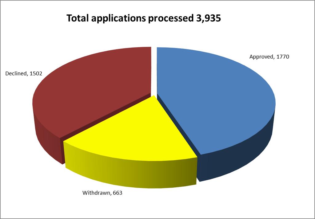 Applications Processed Approvals by Size of Borrower Loans were approved to micro-enterprises with the following number of jobs at time of approvals: Total Approvals No.