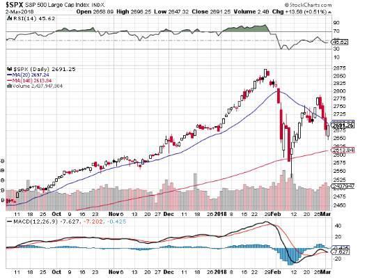 Chart 2 Source: Stockcharts.