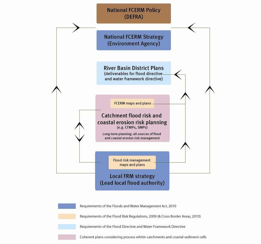 Figure 3 How plans and strategies contribute to management of flood risk Figure 3 is taken from the National Strategy consultation.
