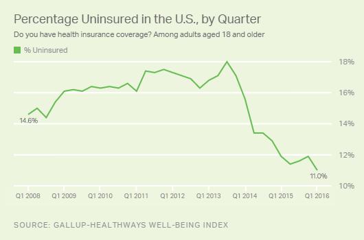 Impacts 17 million people newly insured Premium prices for health insurance are increasing (Insurers citing Obamacare) But fell in year after Obamacare Recent increases have been recorded.