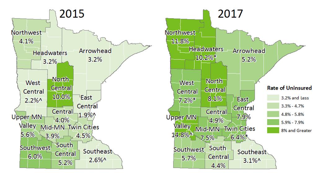 Minnesota s Insurance Markets: Uninsured 10% 8% 6% 4% 7.3% 9.0% 9.0% 9.0% 8.6% 8.2% 5.4% 4.3% 5.3% 6.3% 2% 0% 2008 2009 2010 2011 2012 2013 2014 2015 2016 2017 Sources: MDH Health Economics Program.