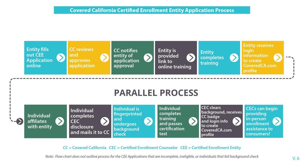 CC = Covered California Note: Flow chart does not outline process for the Entity