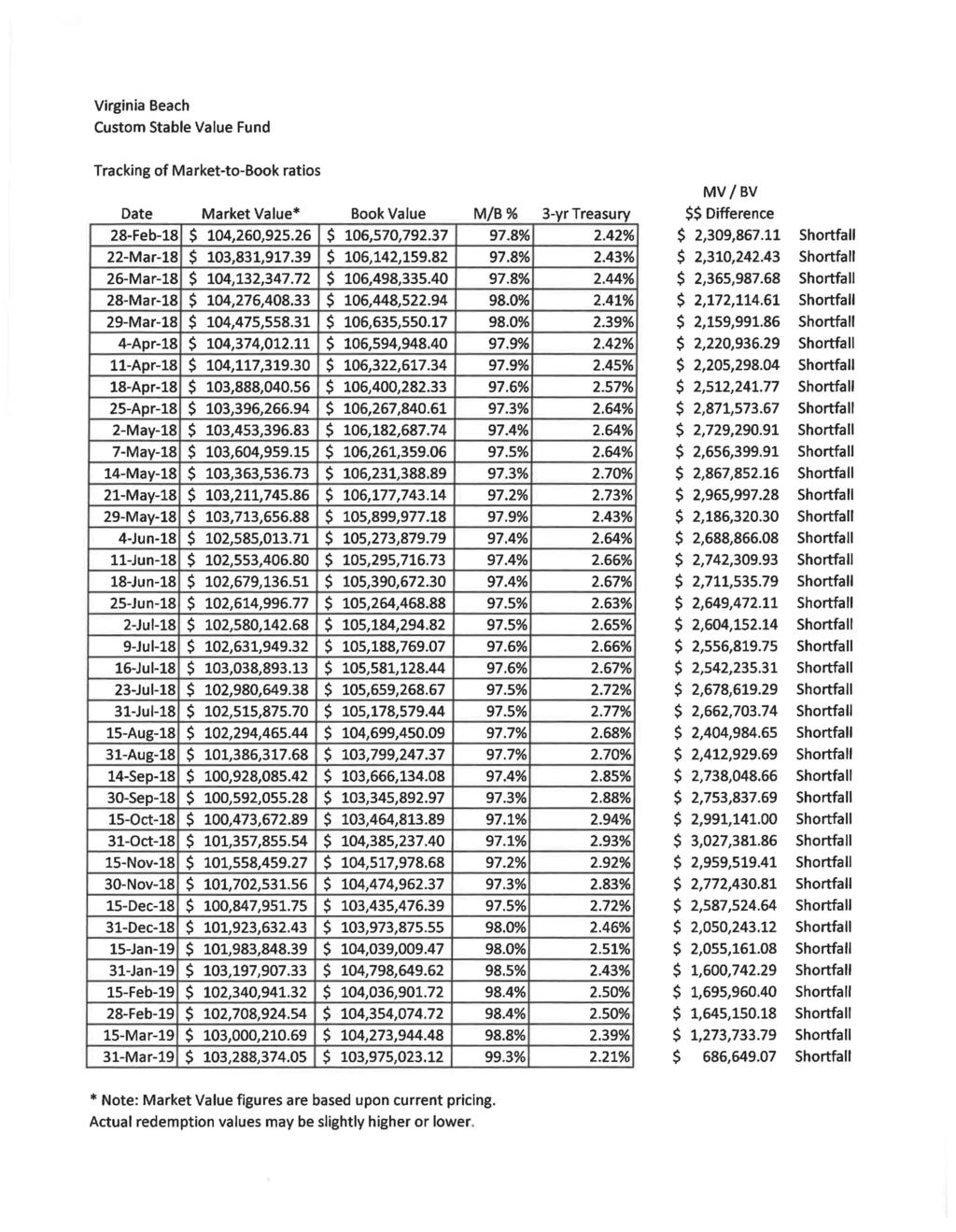 Virginia Beach Custom Stable Value Fund Tracking of Market-to-Book ratios Date Market Value* Book Value M/B % 3-yr Treasury 28-Feb-18 $ 104,260,925.26 $ 106,570,792.37 97.8% 2.