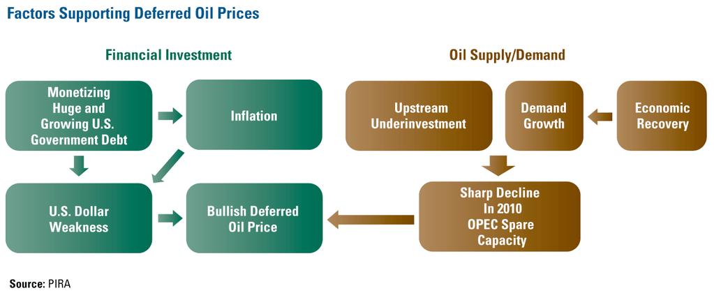 Financial Investment and Oil