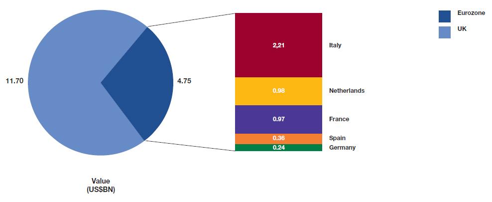 An unattractive Eurozone Foreign SWF Investments in Europe, 2014 The United Kingdom dwarfs EZ countries: in 2014, 71% of SWF investment landed in the UK, primarily in London property market, $7.