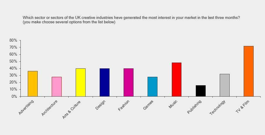 The percentage of respondents expecting perceptions of the UK to improve further in the following three months was high at 60 per cent.