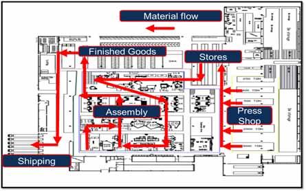 THE WAY WE PRODUCE Past Typical Material Flow New High Frequency Delivery Material flow FG staging Assembly Supermarket Press Shop Shipping Inefficient Material Flow