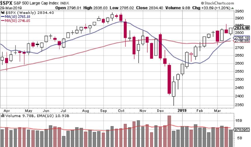1/4/19 S&P500 Weekly chart, 1 year (Updated every Friday) S&P500 rebounds above its 40-week moving