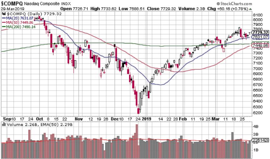 Nasdaq Daily chart, 7 months (updated Wednesday) Nasdaq works toward topping another prior high