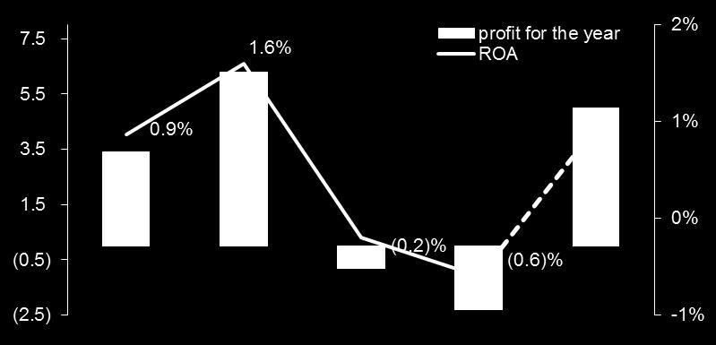Profit for the year, ROA by segment Labor Problem at a Venezuelan subsidiary Machinery Impairment and disposal losses in ship-owning