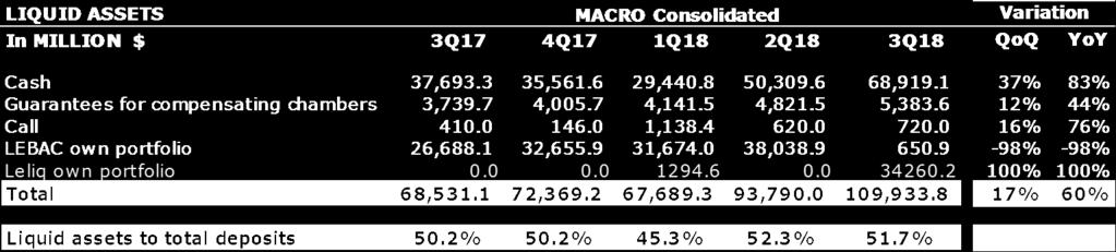 19.8 billion. Banco Macro s excess capital in 3Q18 was 222% or Ps.44.1 billion.