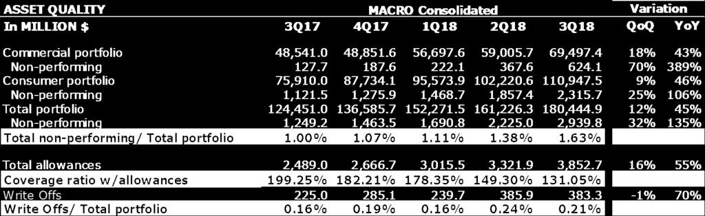 Asset Quality In 3Q18, Banco Macro s non-performing to total financing ratio reached a level of 1.63%, up form 1.38% in 2Q18, and 1% posted in 3Q17.