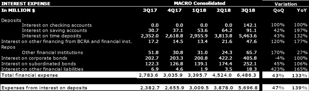 In 3Q18, Banco Macro s net fee income totaled Ps.2.1 billion, 9% or Ps.178 million higher than 2Q18, and 32% or Ps.
