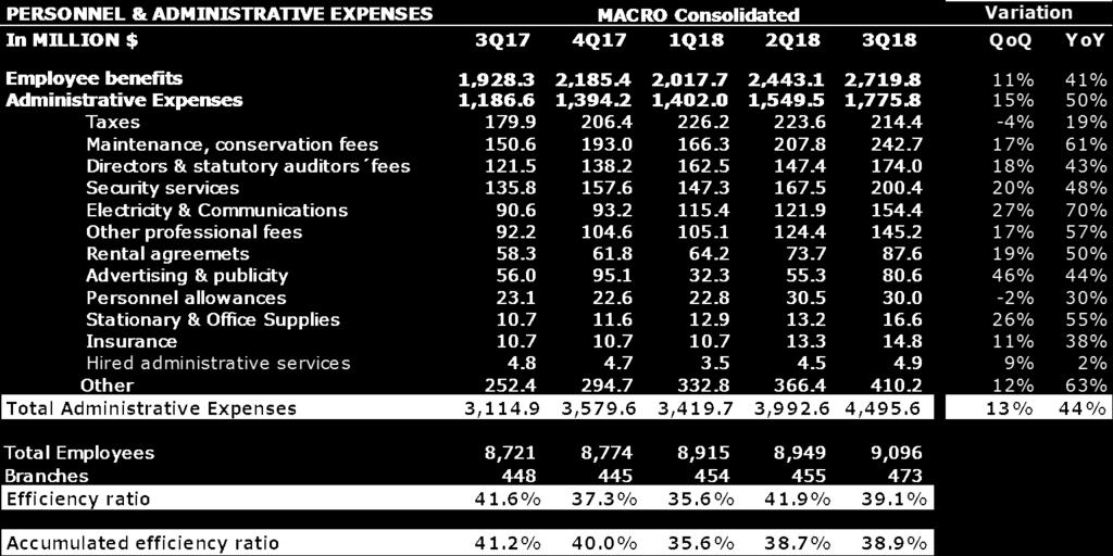 4 billion, due to higher expenses related to employee benefits (salary increases), maintenance, conservation and repair expenses and others. Employee benefits increased 11% or Ps.