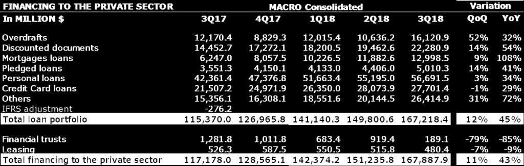 In 3Q18, Banco Macro's effective income tax rate was 30.9%, compared to 28.8% in 2Q18 and 35.6% in 3Q17.