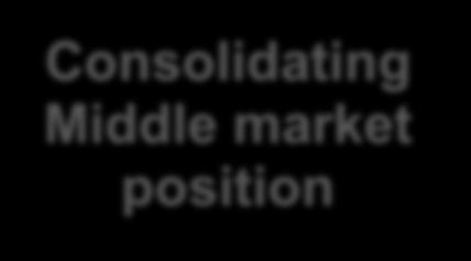 Commercial focus / strategy 10 Middle market