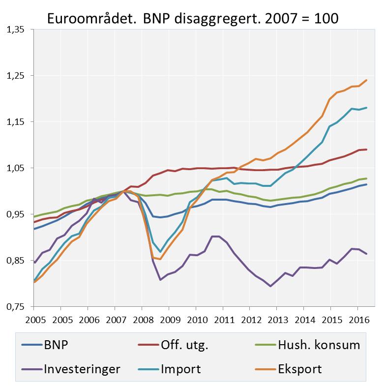 Lackluster investments in Euro area Kilde: Macrobond Since 2013: Growth broadly based with growth in
