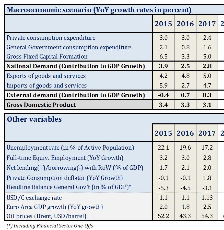 Macroeconomic scenario 2018-2021 Upward revision to forecasts: Spanish Government, official institutions &