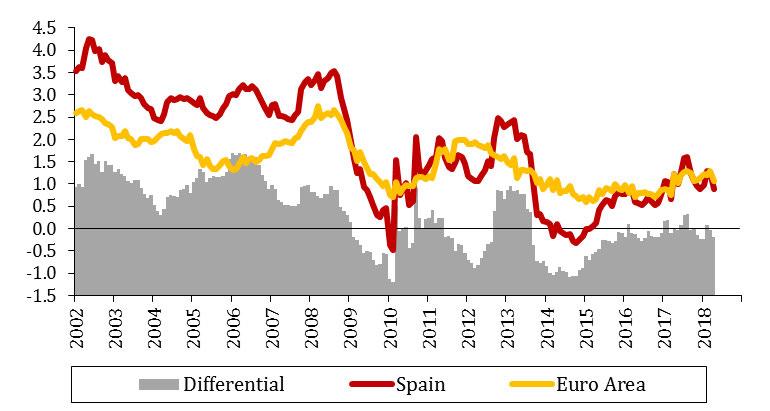 6 Core inflation has converged to Euro Area levels Spanish core inflation fully in line with Euro Area average. Wage inflation and administered prices stable despite strong employment creation.