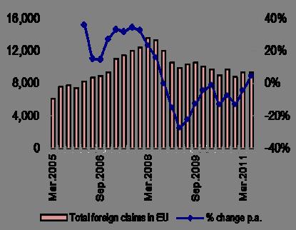 Financial stability and integration (1) the crisis has put a hold on the integration process decline in cross-border bank exposures (see chart) and