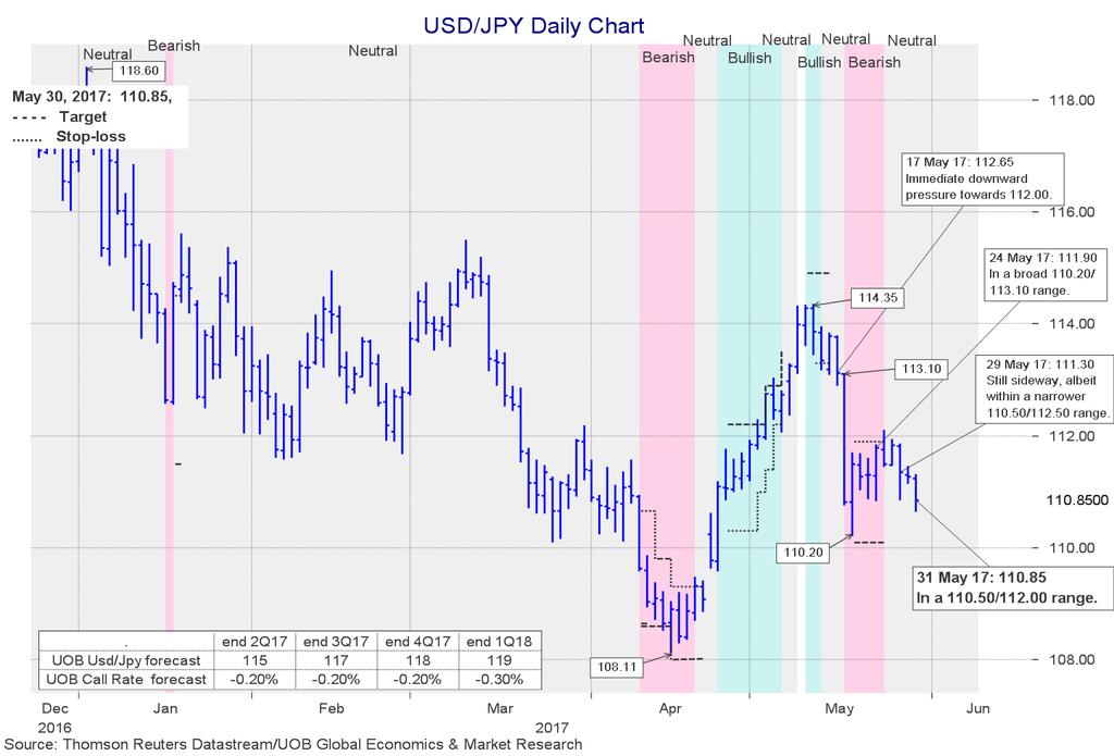 USD/JPY: 110.85 USD/JPY continues to stretch the downside of the 111/112 range but not by very much.
