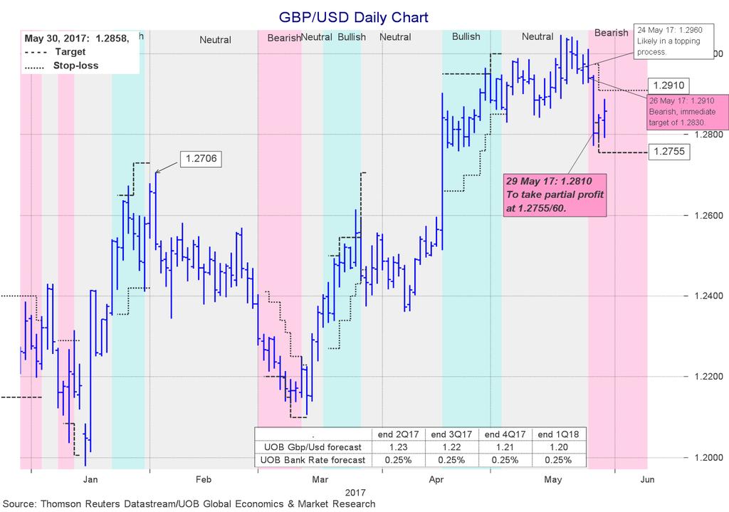 GBP/USD: 1.2805 GBP did not show much of a reaction to a couple of sentiment surveys as they crossed the wires. The GFK consumer confidence index edged higher to -5 from -7, beating the -8 prediction.