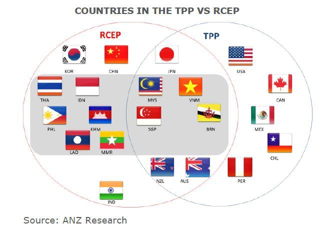 OVERLAPPING MEMBERSHIPS Membership in RCEP much more diverse than in TTP: from advanced to
