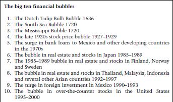 Major financial bubbles The 2000s sparked a real estate bubble