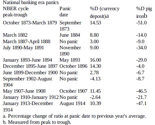 Banking Panics In 1988 Gorton conducted an empirical study to differentiate between the sunspot view and the business cycle view on banking panics.