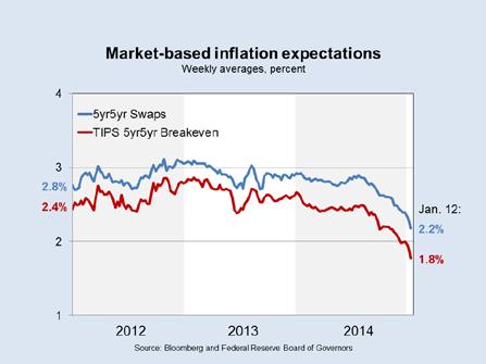 stability can be summarized pretty simply: The Committee has not provided sufficient stimulus to hit its inflation target.