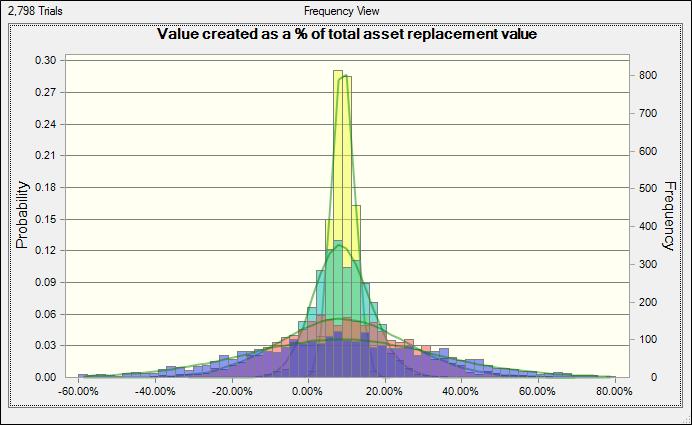 Figure 7 1000 Assets 100 Assets 10 Assets 1 Asset Observations A Although this was only a single experiment with arbitrarily selected values, it demonstrated a positive value creation centered at