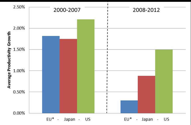 EU, Japan and the United States Source: Eurostat The recession seems over.